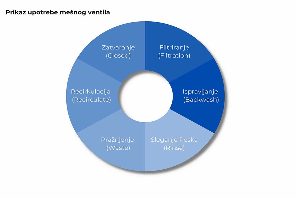 grafik-upotrebe-mesnog-ventila